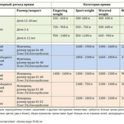 ​В помощь рукодельницам - таблицы расхода пряжи при вязании.