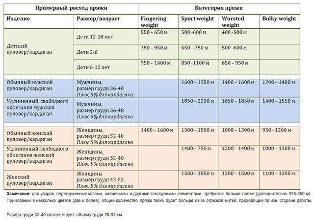 ​В помощь рукодельницам - таблицы расхода пряжи при вязании.