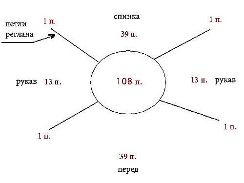 Как распределить петли для вязания реглана сверху вниз 1 Как распределить петли для вязания реглана сверху вниз 1