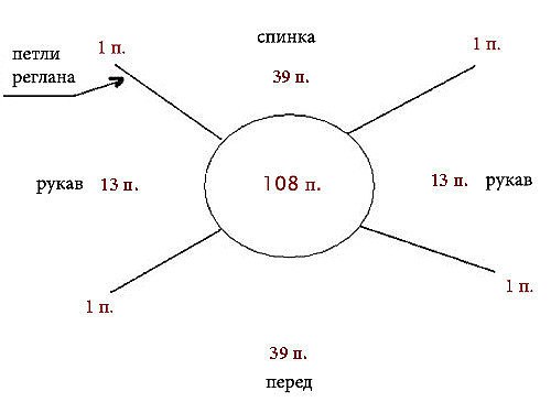 Как распределить петли для вязания реглана сверху вниз