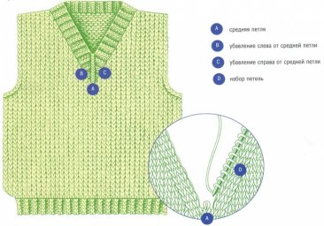 Отделка V-образного выреза у горловины