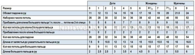 Таблица расчета петель для вязаных варежек Таблица расчета петель для вязаных варежек