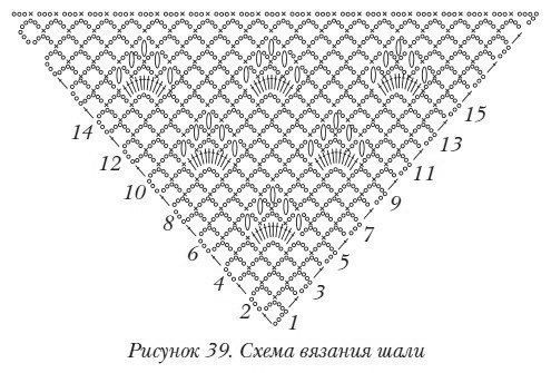 Схемы вязания шалей