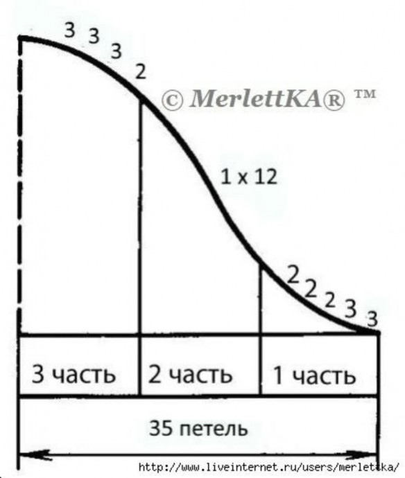 Несколько способов высчитать глубину проймы и высоту оката