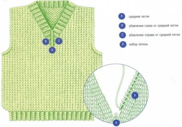 Отделка V-образного выреза у горловины