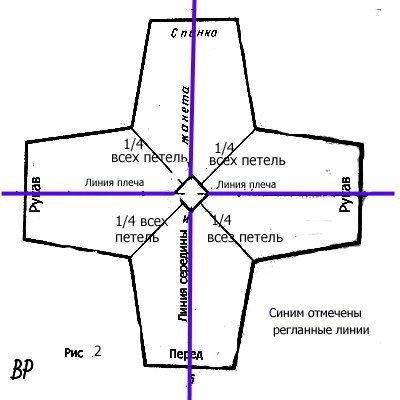 Круговое вязание от ворота Круговое вязание от ворота